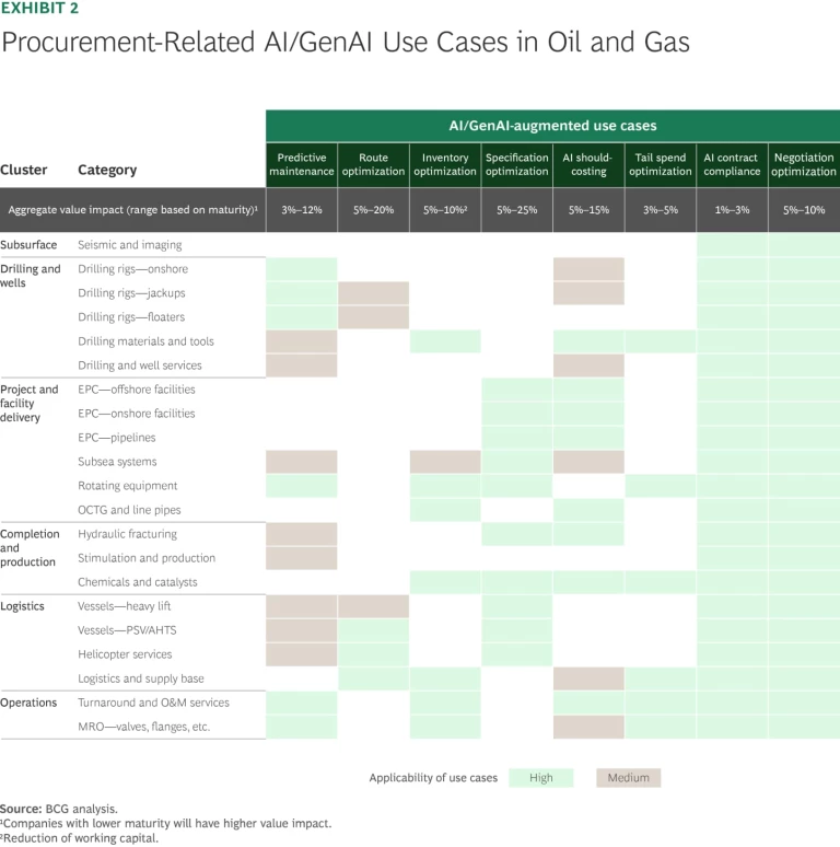Procurement Related AI/GenAI Use Cases in Oil and Gas