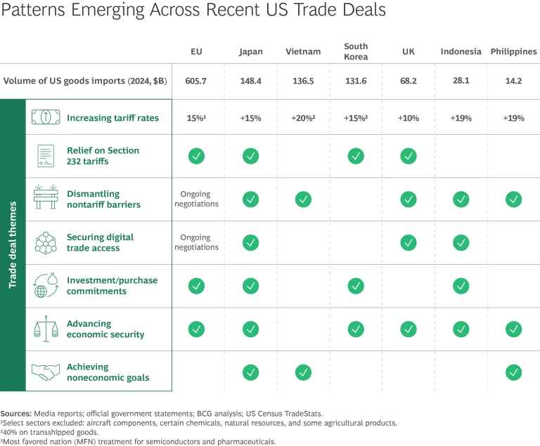 Patterns emerging across recent US trade deals