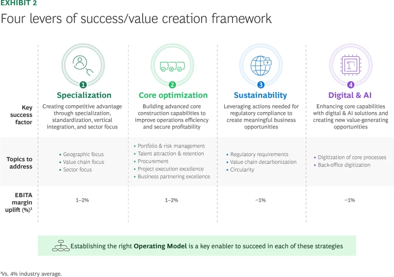 Four levers of success/value creation framework