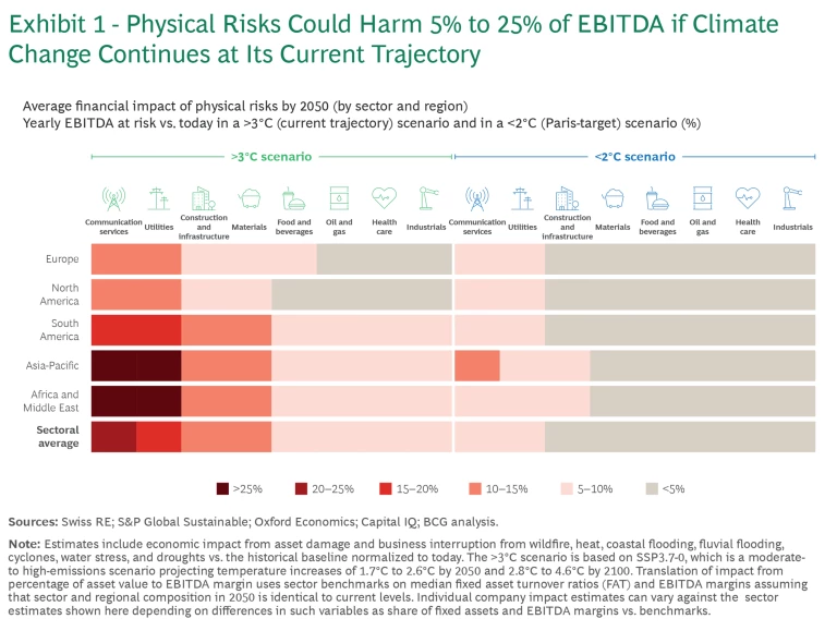 physical risks could harm 5 percent to 25 percent of EBITA if climate change continues at its current trajectory
