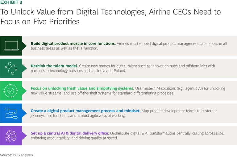 To Unlock Value from Digital Technologies, Airline CEOs Need to Focus on Five Priorities