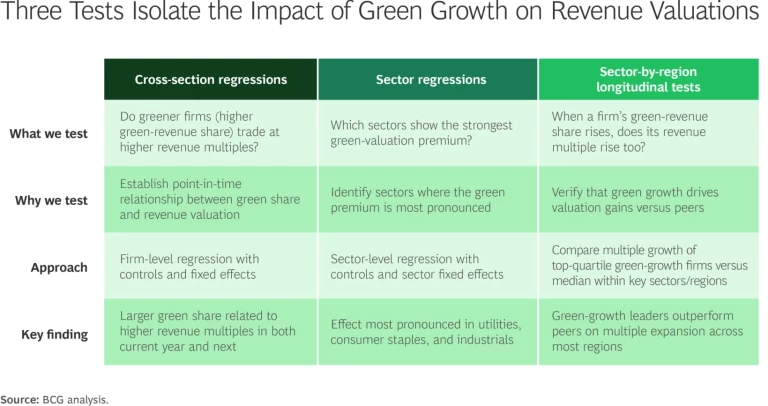 Three Tests Isolate the Impact of Green Growth on Revenue Value