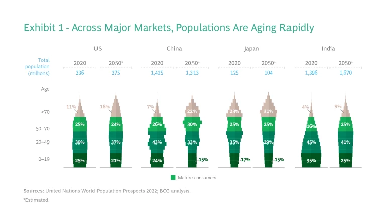 Across Major Markets, Populations Are Aging Rapidly