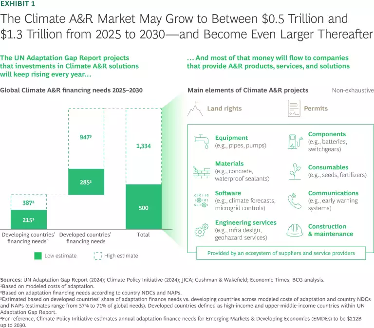 The Private Equity Opportunity in Climate Adaptation and Resilience | Ex 1
