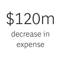 $120m BTN| Client Success Module | Manufacturing | Uplift