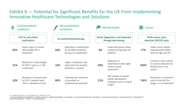 Innovation for Impact: Unlocking the Potential of the UK’s Healthcare Ecosystem | Exhibit 6