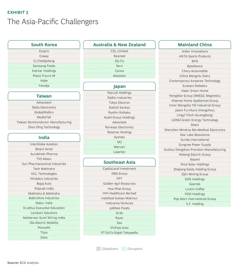 the Asia-Pacific Challengers