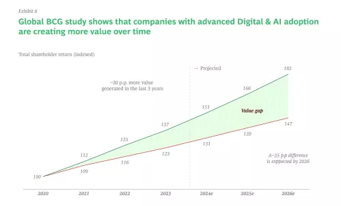 Global BCG study shows that companies with advanced Digital & Al adoption are creating more value over time