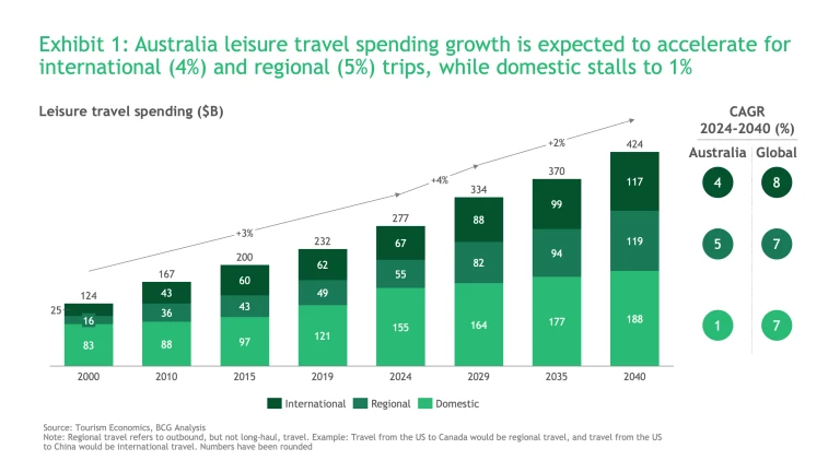 Australia leisure travel spending growth is expected to accelerate for international (4%) and regional (5%) trips, while domestic stalls to 1%