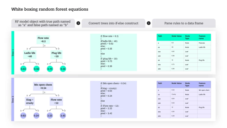White boxing random forest equations