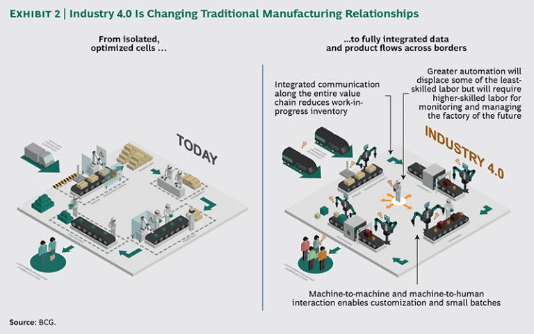 Industry 4.0 Is Changing Traditional Manufacturing Relationships