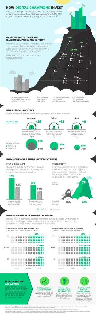 Infographic | How Digital Champions Invest 