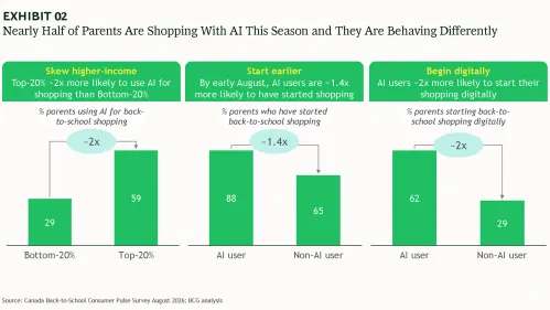 Nearly Half of parents are shopping with AI this season and they are behaving differently