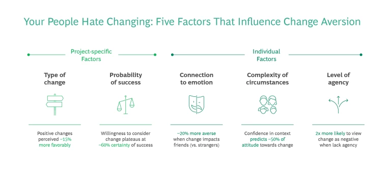 Your People Hate Changing: Five Factors That Influence Change Aversion