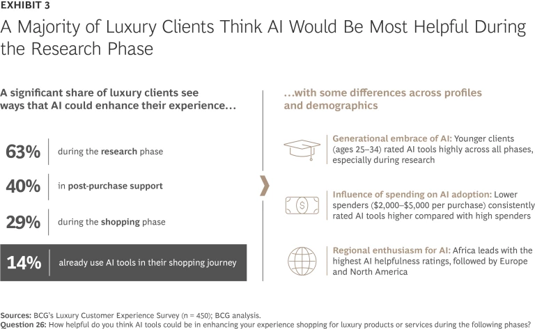 A majority of luxury clients think AI would be most helpful during the research phase