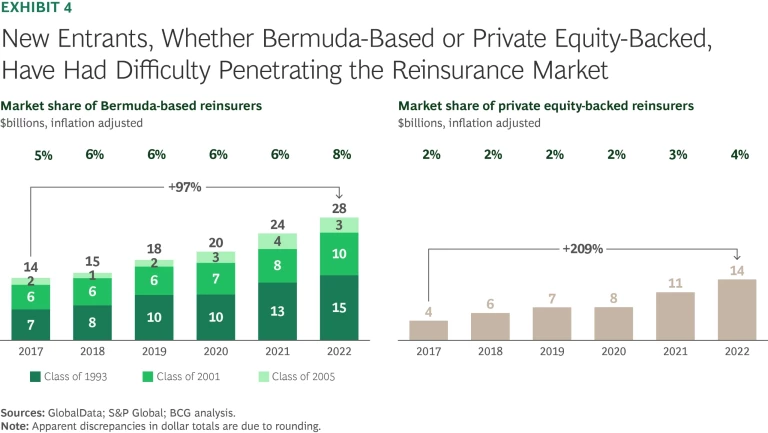 Where’s the Growth for Reinsurers | Exhibit 4