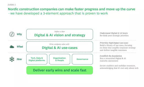 Nordic construction companies can make faster progress and move up the curve - we have developed a 3-element approach that is proven to work