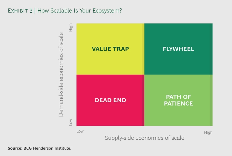 How Do You “Design” a Business Ecosystem? | Ex 3