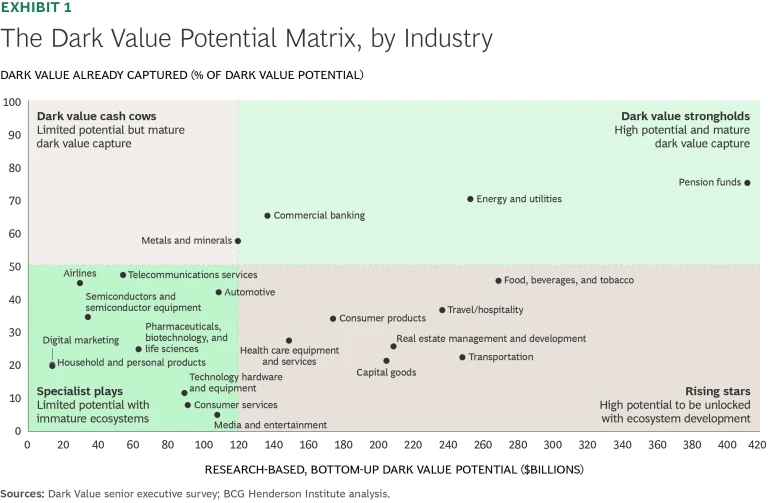 The dark value potential matrix, by industry
