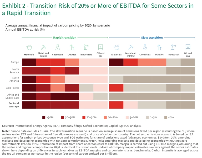 transition risk of 20 percent or more of EBITDA for some sectors in a rapid transition