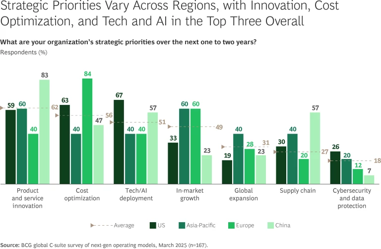Strategic Priorities Vary Across Regions, with Innovation, Cost Optimization, and Tech and AI in the Top Three Overall