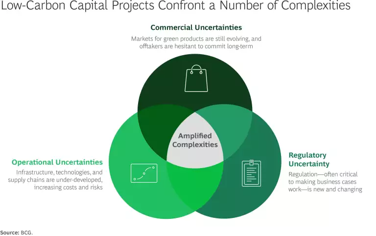 Why Low-Carbon Capital Projects Demand a Different Playbook | Exhibit