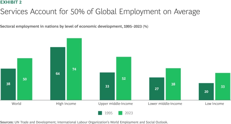 Services Account for 50% of Global Employment on Average