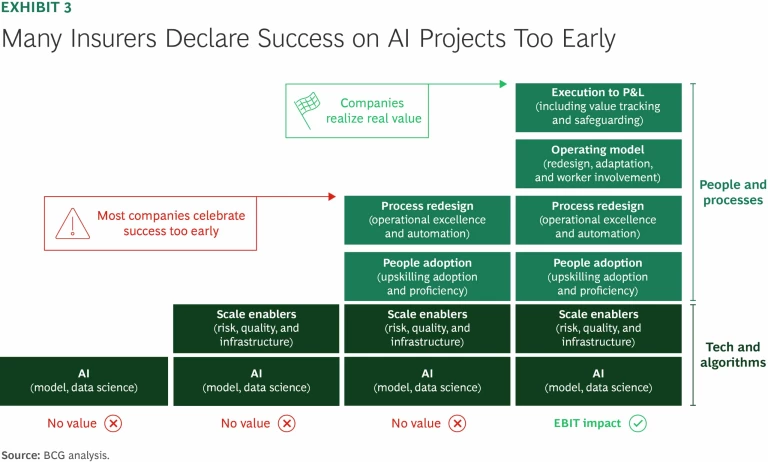How Insurers Can Supercharge Their Strategy with AI | Exhibit 3