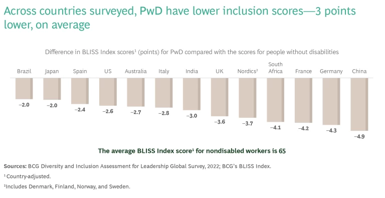 Across countries surveyed, People with Disabilities have lower inclusion scores--3 points lower, on average