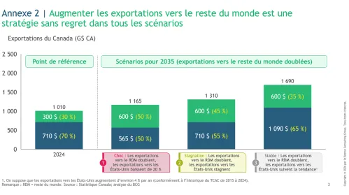 Augmenter les exportations vers le reste du monde est une stratégie sans regret dans tous les scénarios
