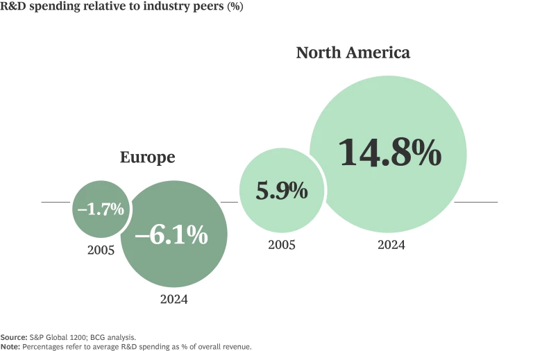 R&D spending relative to industry peers (%)