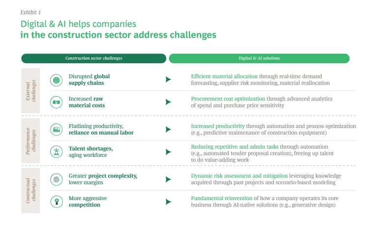 Digital and AI helps companies in the construction sector address challenges