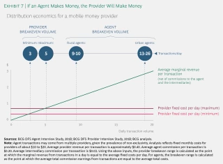 How Mobile Money Agents Can Expand Financial Inclusion