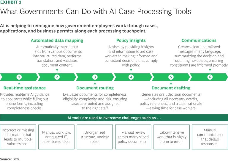 How AI Can Cut Through Bureaucracy, Boost Efficiency | Exhibit 1
