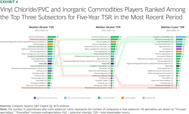 Chemical Companies Won’t Recover by Doing More of the Same | Exhibit 4