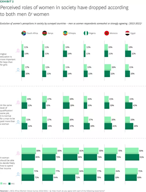 Perceived roles of women in society have dropped according to both men and women