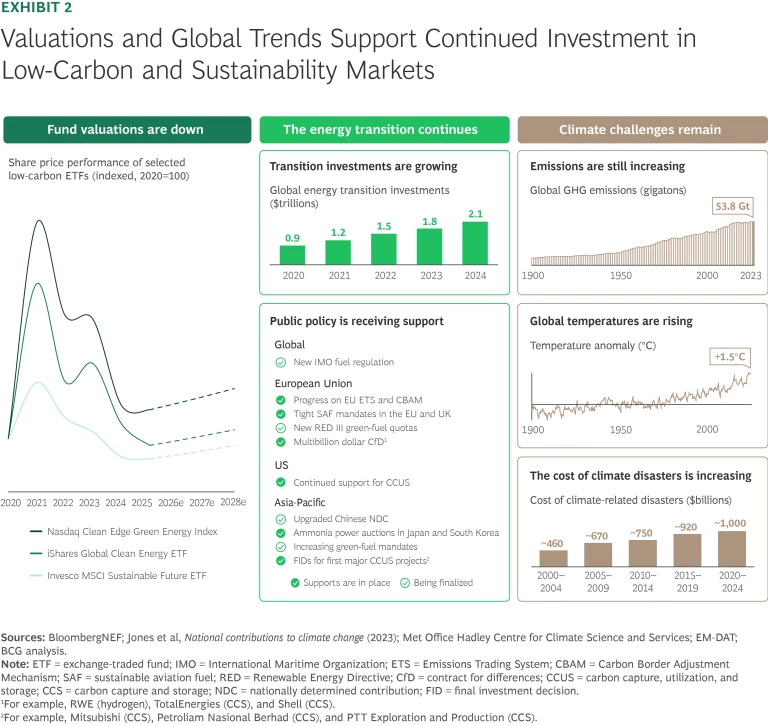 Valuations and Global Trends Support Continued Investment in Low-Carbon and Sustainability Markets
