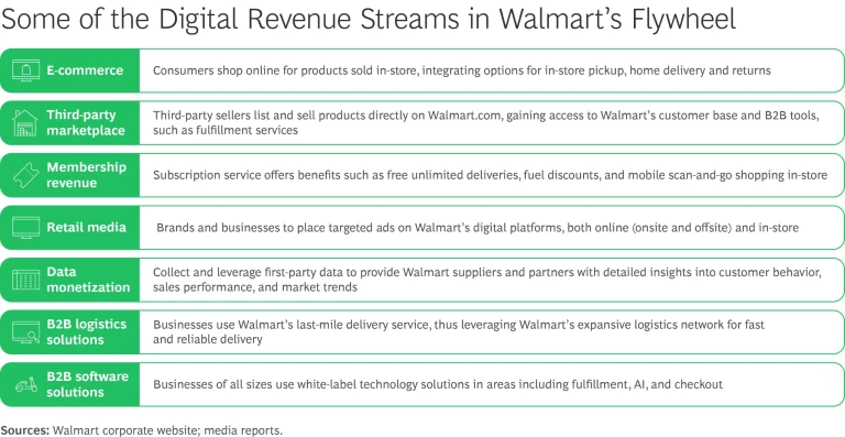 Some of the Digital Revenue Streams in Walmart's Flywheel