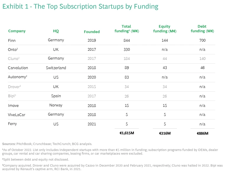 Driving Success in Car Subscriptions | Exhibit 1