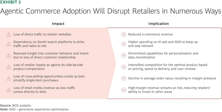 Agentic Commerce Adoption Will Disrupt Retailers in Numerous Ways