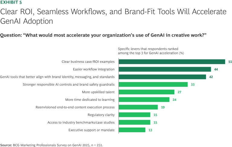 Clear ROI, Seamless Workflows, and Brand-Fit Tools Will Accelerate GenAI Adoption