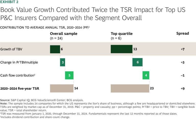 Book value growth contributed twice the TSR impact for top US P&C insurers compared with the segment overall