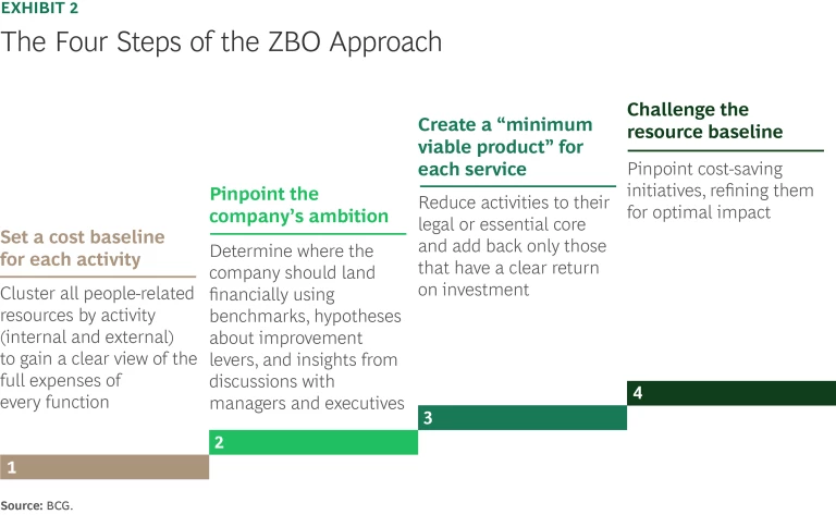 The four steps of the ZBO approach