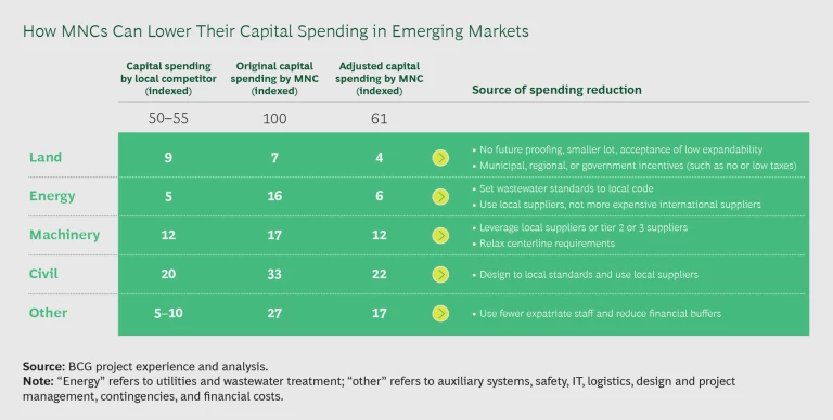How MNCs Can Lower Their Capital Spending in Emerging Markets