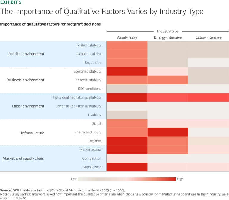 The Importance of Qualitative Factors Varies by Industry