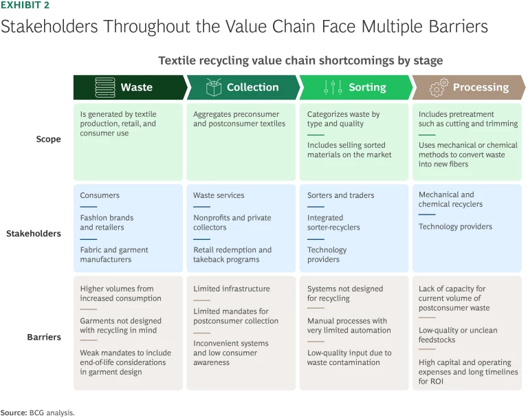 Stakeholders throughout the value chain face multiple barriers