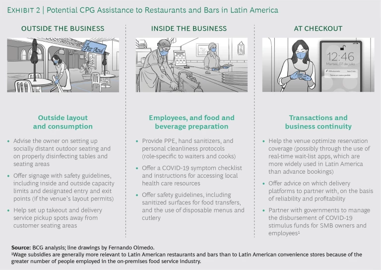 Potential CPG Assistance to Restaurants and Bars in Latin America