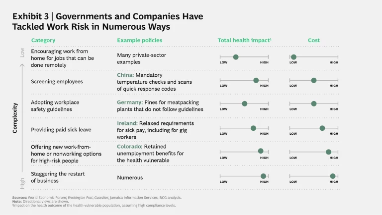 Governments and Companies Have Tackled Work Risk in Numerous Ways