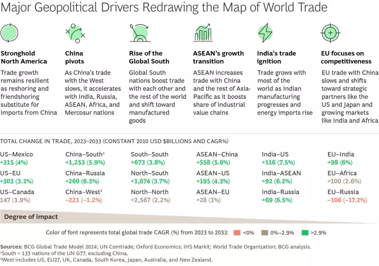 Great Powers Geopolitics and the Future of Trade | Ex 2