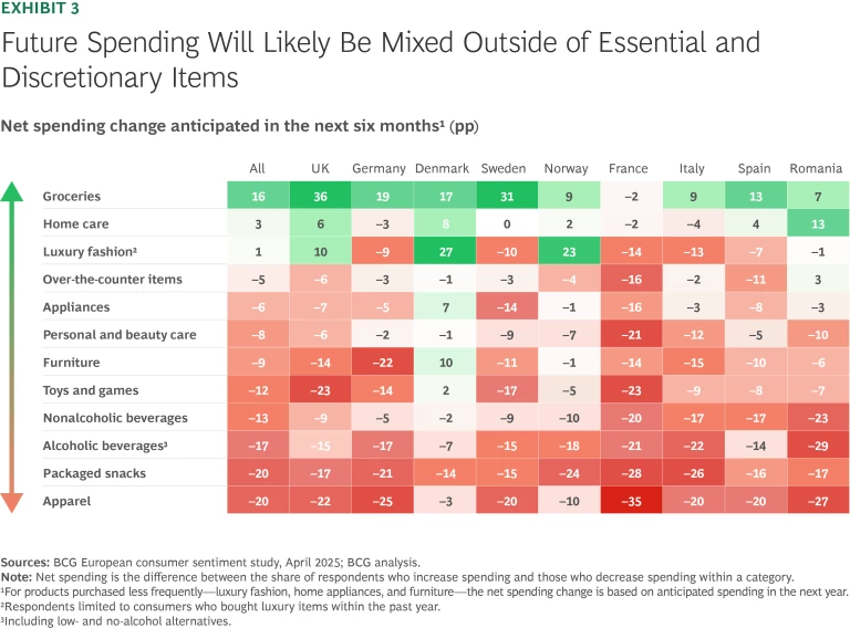 Future spending will likely be mixed outside of essential and discretionary items